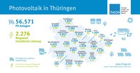 Solaranlagen in Thueringen, Stand: Juli 2023